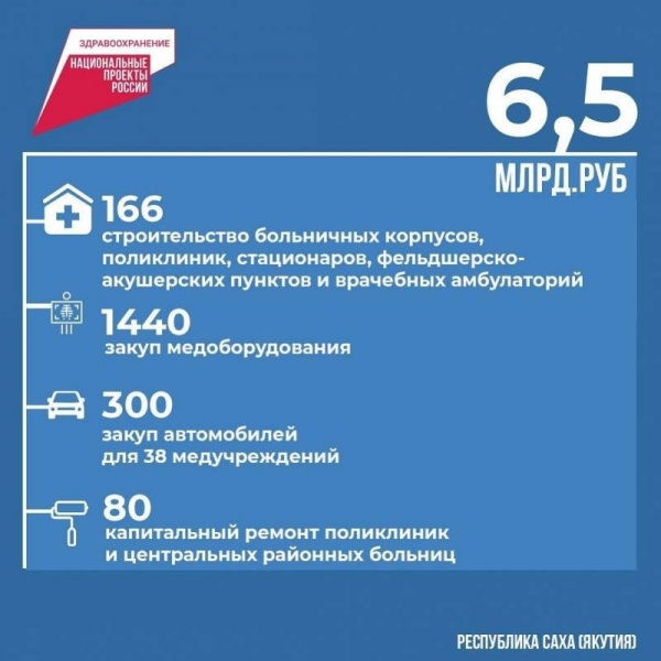 Якутия получит 6,5 млрд рублей на модернизацию первичного звена здравоохранения