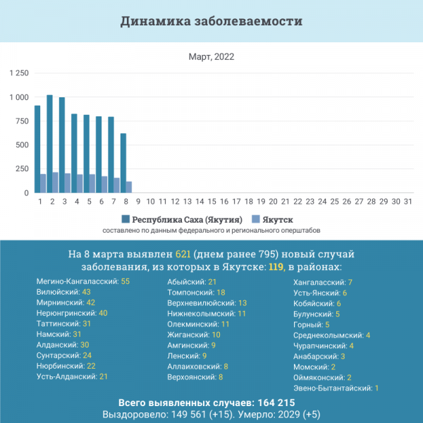Данные по коронавирусу в Якутии на 8 марта. Количество новых случаев продолжает снижаться